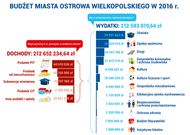 Budżet miasta Ostrowa Wielkopolskiego w 2016r.