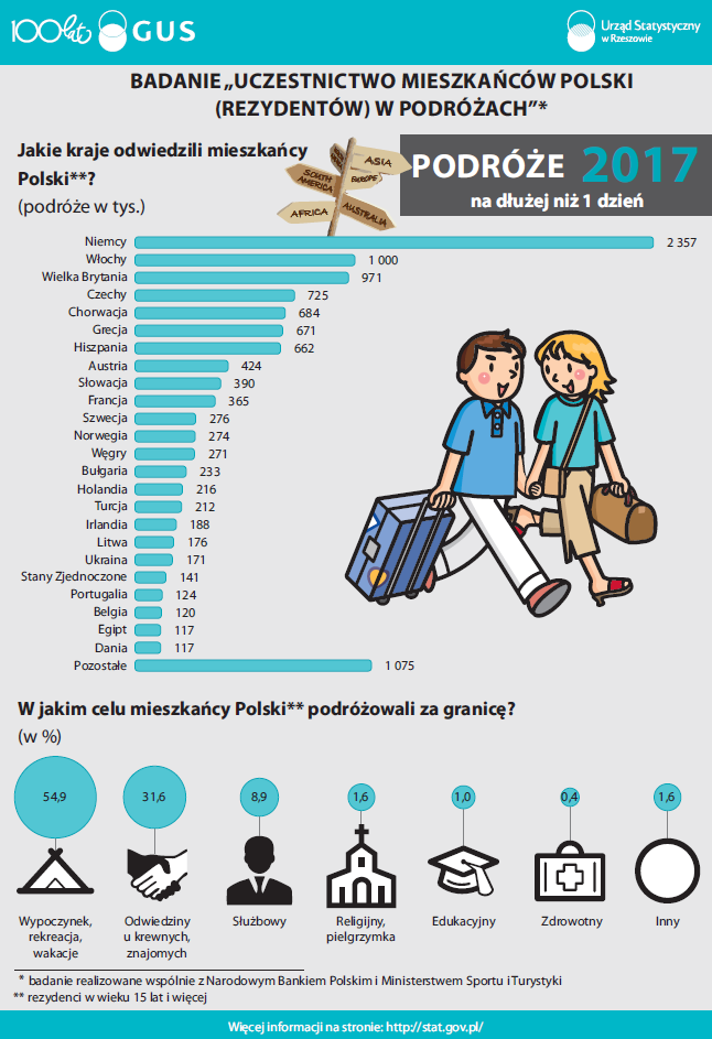 Uczestnictwo mieszkańców Polski w podróżach